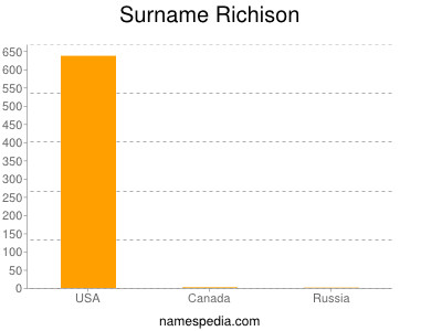 Surname Richison