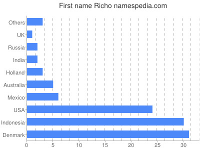 Given name Richo