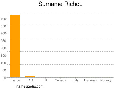 Surname Richou