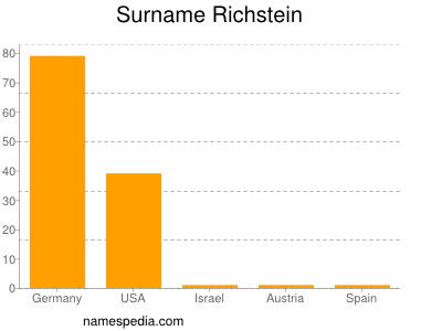 Surname Richstein