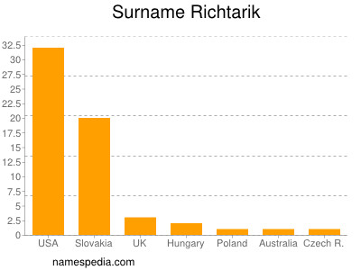 Surname Richtarik