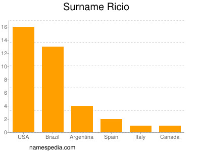 Surname Ricio