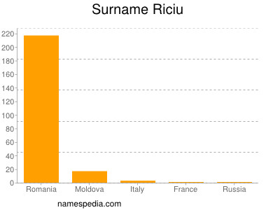 Surname Riciu