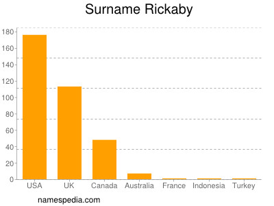 Surname Rickaby