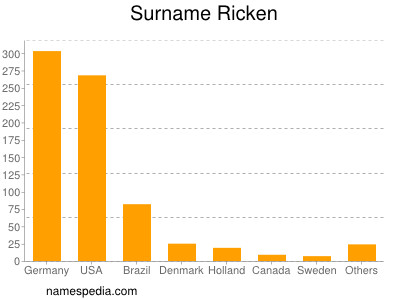 Surname Ricken