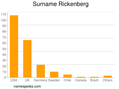Surname Rickenberg