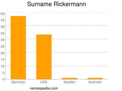 Surname Rickermann