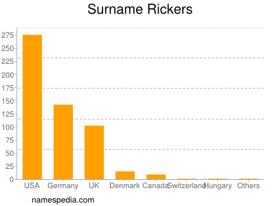 Surname Rickers