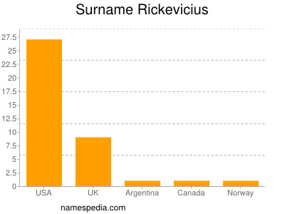Surname Rickevicius