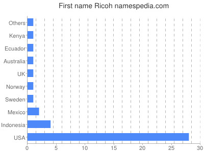 Given name Ricoh