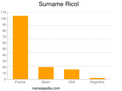 Surname Ricol