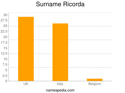Surname Ricorda