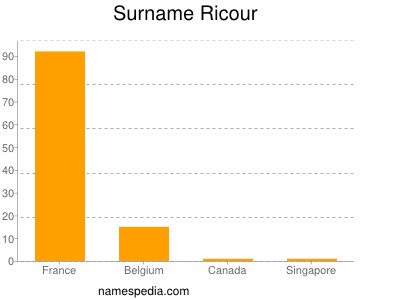 Surname Ricour