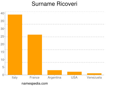 Surname Ricoveri