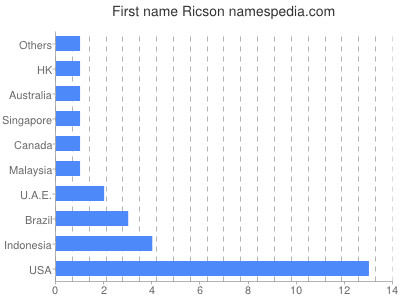 Given name Ricson