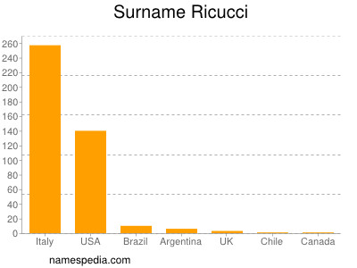 Surname Ricucci