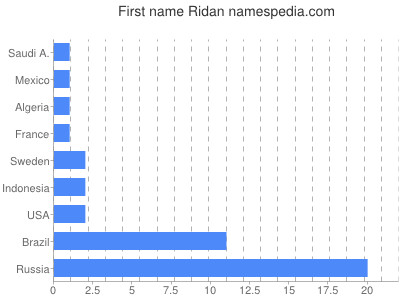 Given name Ridan