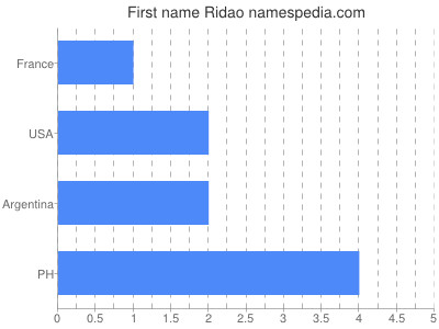 Given name Ridao