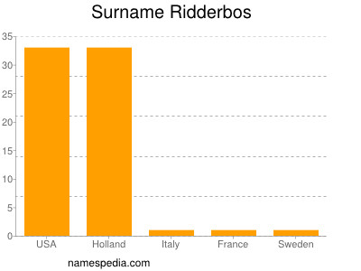 Surname Ridderbos