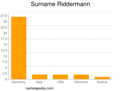 Surname Riddermann