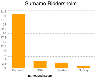 Surname Riddersholm
