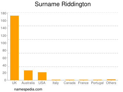 Surname Riddington