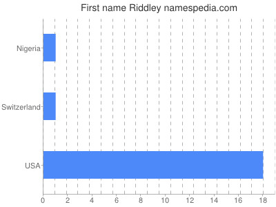 Vornamen Riddley