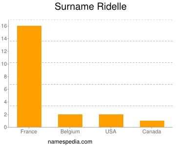 Surname Ridelle