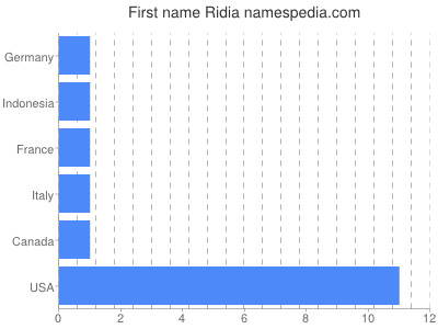 Given name Ridia
