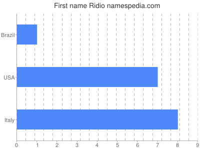 Given name Ridio