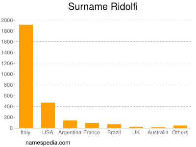 Surname Ridolfi