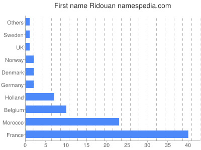 Given name Ridouan