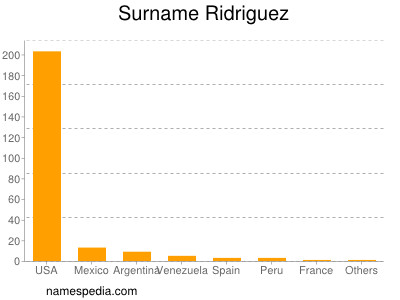 Surname Ridriguez