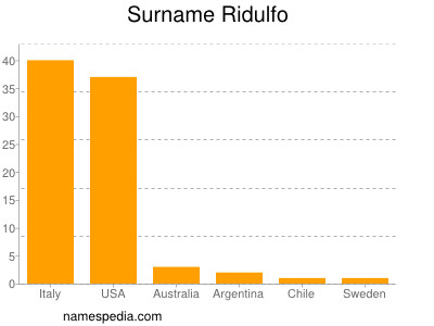 Surname Ridulfo