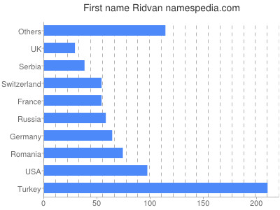 Given name Ridvan