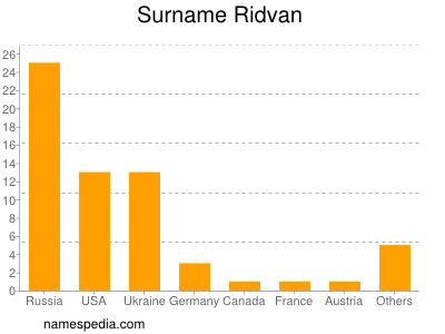 Surname Ridvan