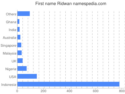 Given name Ridwan