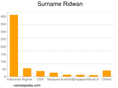 Surname Ridwan