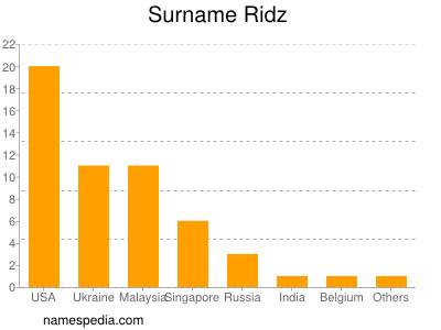 Surname Ridz