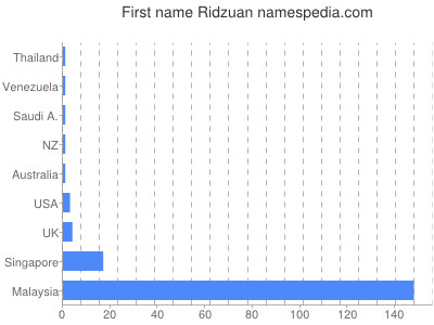 Given name Ridzuan