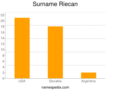 Surname Riecan