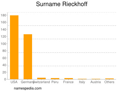 Surname Rieckhoff