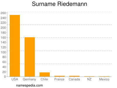 nom Riedemann