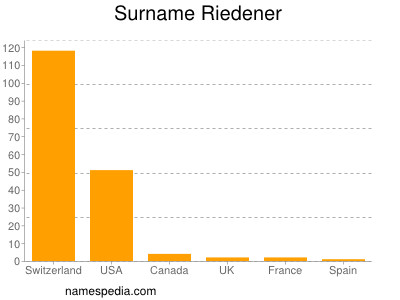 Surname Riedener