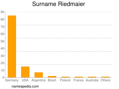 nom Riedmaier