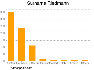 Surname Riedmann