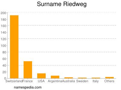 Surname Riedweg