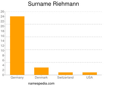 Familiennamen Riehmann