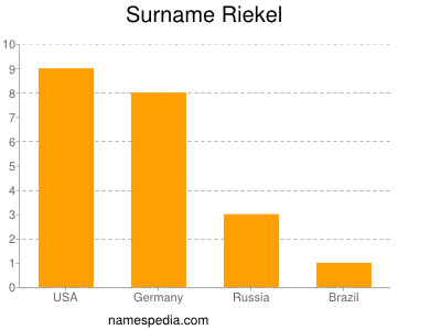 Familiennamen Riekel