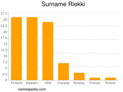 Surname Riekki